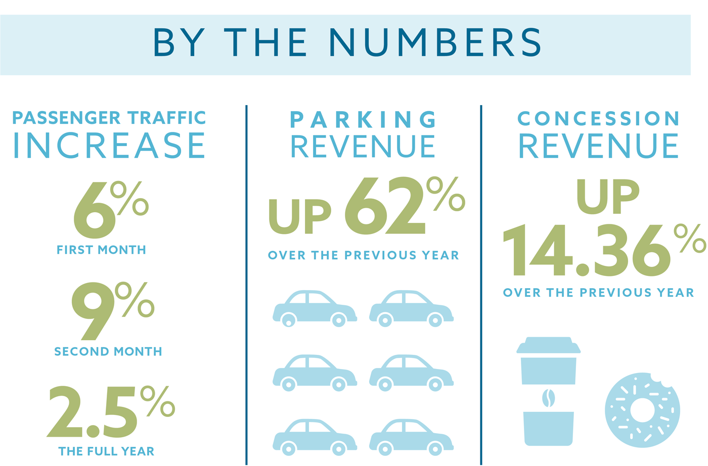 Passengers, Parking, Concession- Wichita Airport Infographic