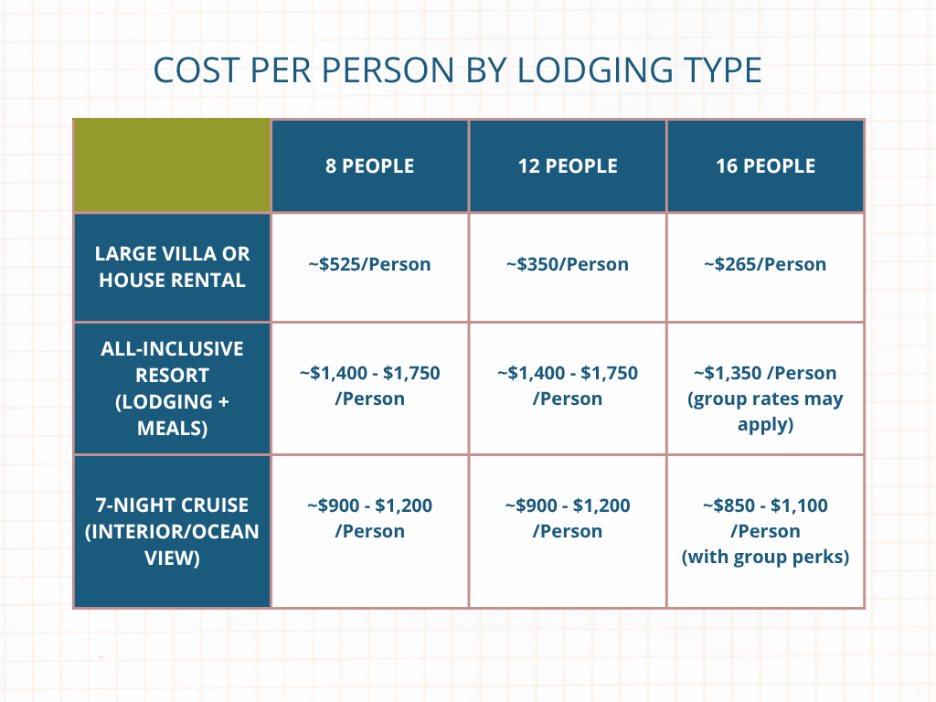 Lodging cost comparison for groups