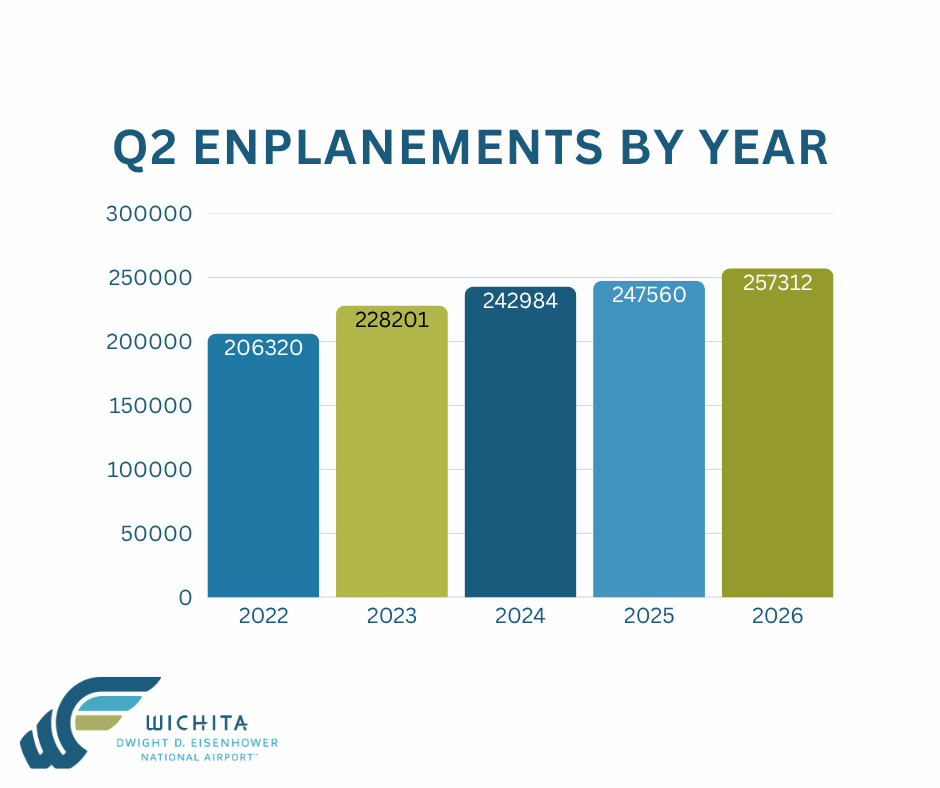 Q2 Enplanements