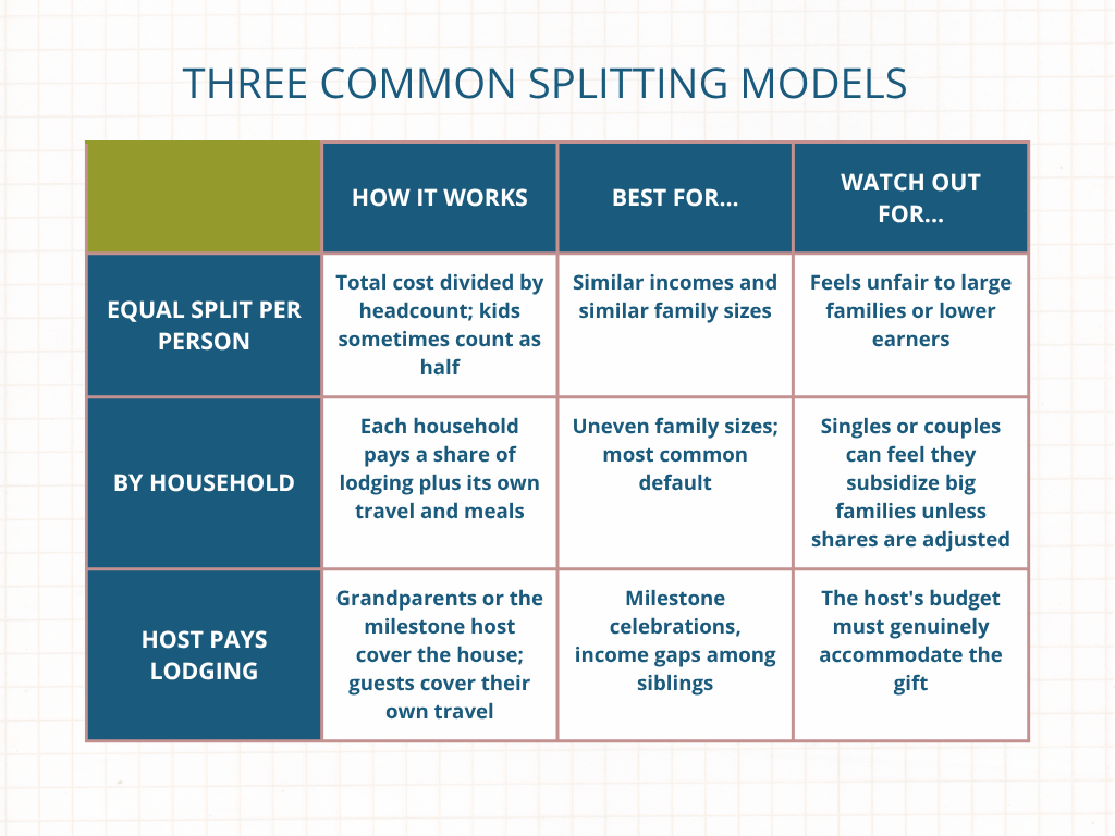 Table of splitting cost models