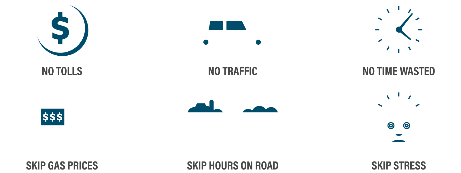 Icons showing no tolls, skip gas prices, no traffic, skip hours on road, no time wasted, skip stress