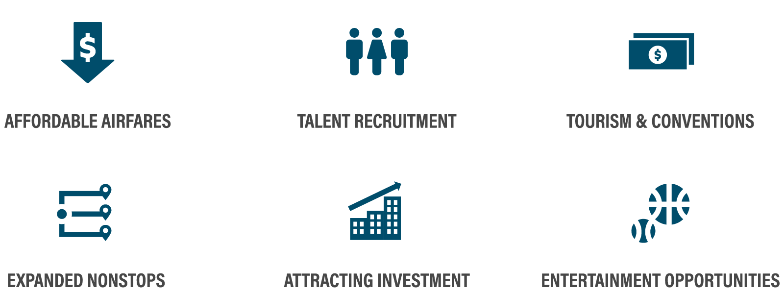 Icons showing how your flight helps Wichita get affordable airfares, expanded nonstops, talent recruitment, attracting investment, tourism and conventions, entertainment opportunities