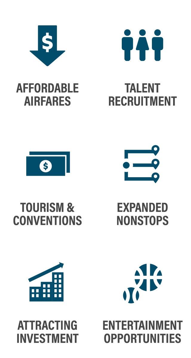 Icons showing how your flight helps Wichita get affordable airfares, expanded nonstops, talent recruitment, attracting investment, tourism and conventions, entertainment opportunities